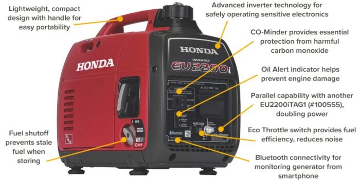 Honda EU 2200-Watt Gasoline Portable Inverter Generator - Image 2